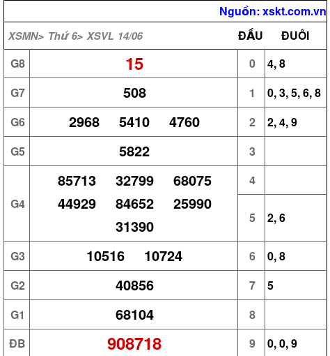 XSVL ngày 14-6-2024 XSVL ngày 14-6-2024