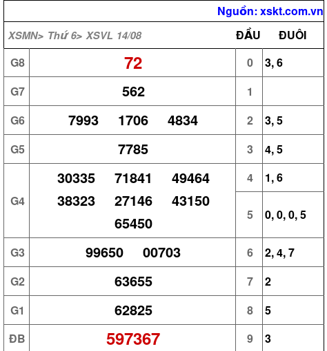 XSVL ngày 14-8-2026