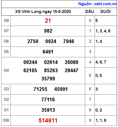 XSVL ngày 15-5-2020 XSVL ngày 15-5-2020