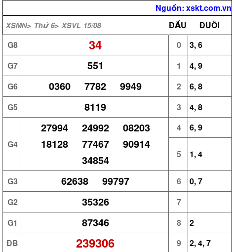 XSVL ngày 15-8-2025 XSVL ngày 15-8-2025
