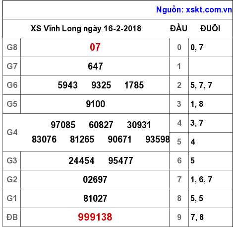 XSVL ngày 16-2-2018