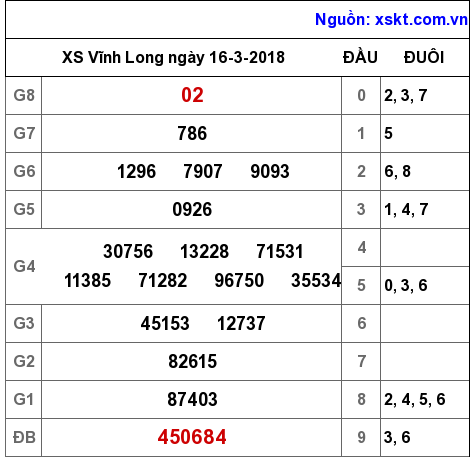 XSVL ngày 16-3-2018