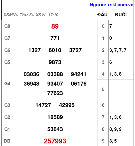 XSVL ngày 17-10-2025 XSVL ngày 17-10-2025