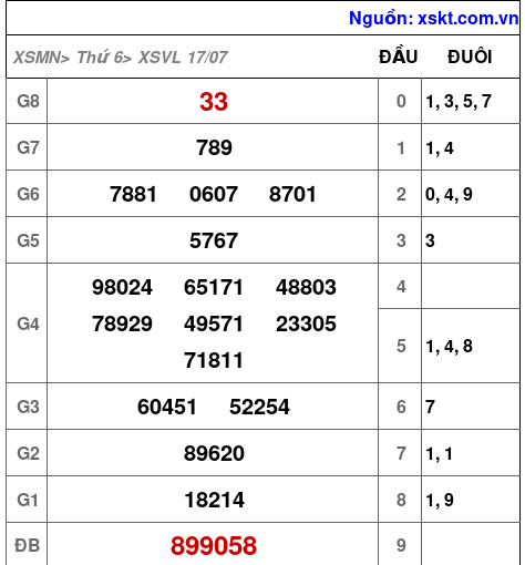 XSVL ngày 17-7-2026 XSVL ngày 17-7-2026