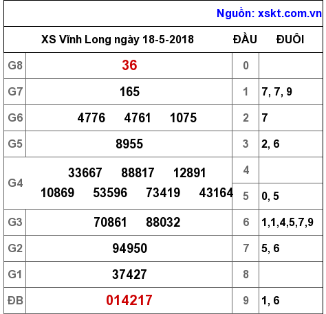 XSVL ngày 18-5-2018