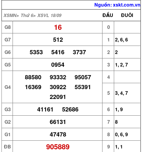 Kết quả XSVL ngày 18-9-2026