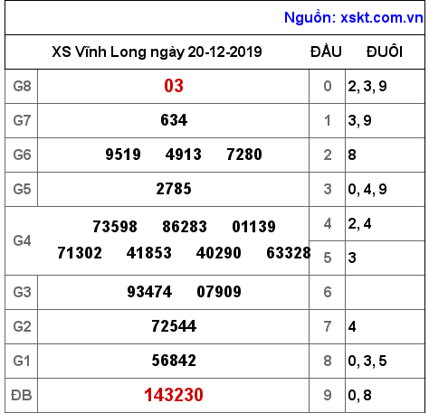 XSVL ngày 20-12-2019 XSVL ngày 20-12-2019