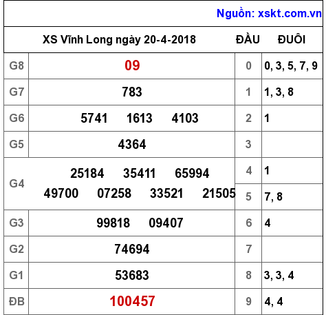 XSVL ngày 20-4-2018