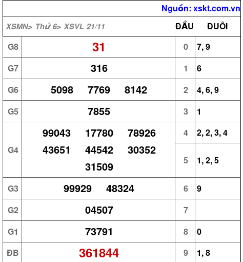 XSVL ngày 21-11-2025 XSVL ngày 21-11-2025