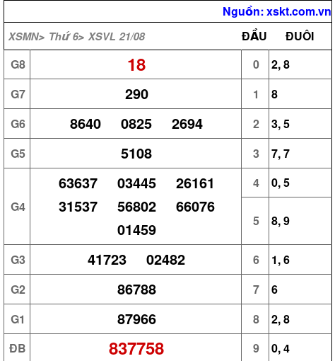 XSVL ngày 21-8-2026
