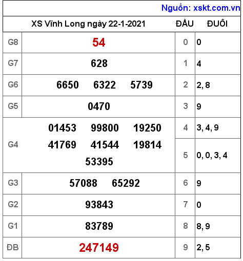 XSVL ngày 22-1-2021 XSVL ngày 22-1-2021