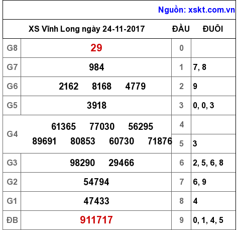XSVL ngày 24-11-2017 XSVL ngày 24-11-2017