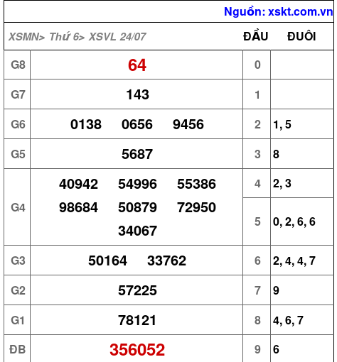 Kết quả XSVL ngày 24-7-2026