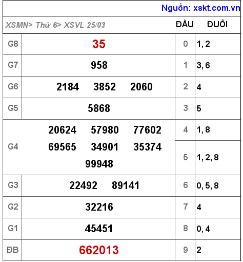 Kết quả XSVL ngày 25-3-2022