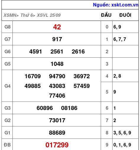 XSVL ngày 25-9-2026