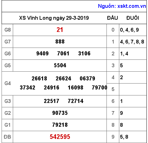 XSVL ngày 29-3-2019 XSVL ngày 29-3-2019