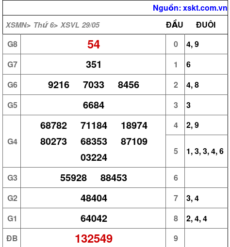 XSVL ngày 29-5-2026