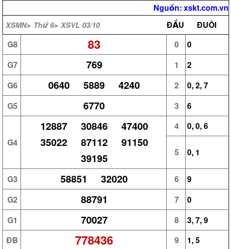XSVL ngày 3-10-2025 XSVL ngày 3-10-2025