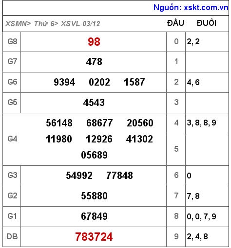 XSVL ngày 3-12-2021 XSVL ngày 3-12-2021