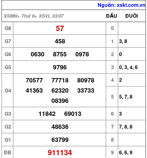 Kết quả XSVL ngày 3-7-2026