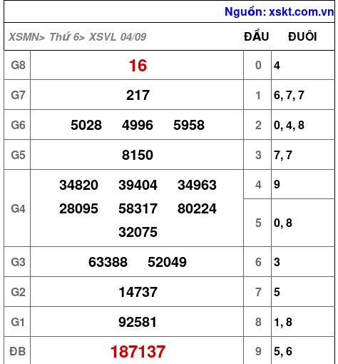 XSVL ngày 4-9-2026