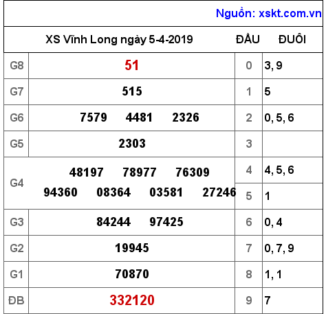 XSVL ngày 5-4-2019 XSVL ngày 5-4-2019