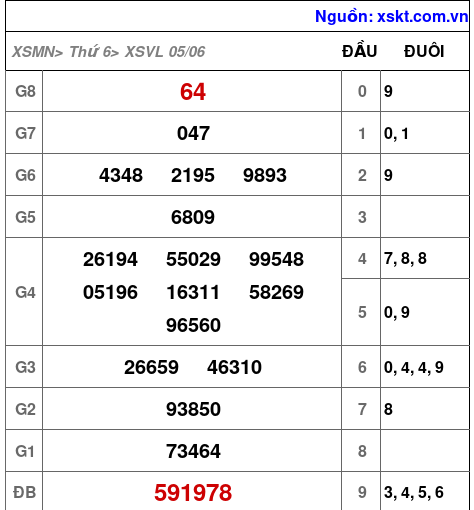 Kết quả XSVL ngày 5-6-2026