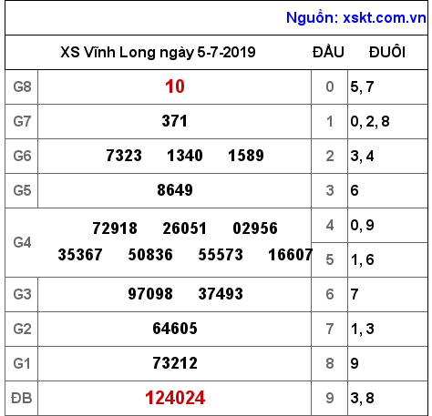 XSVL ngày 5-7-2019 XSVL ngày 5-7-2019