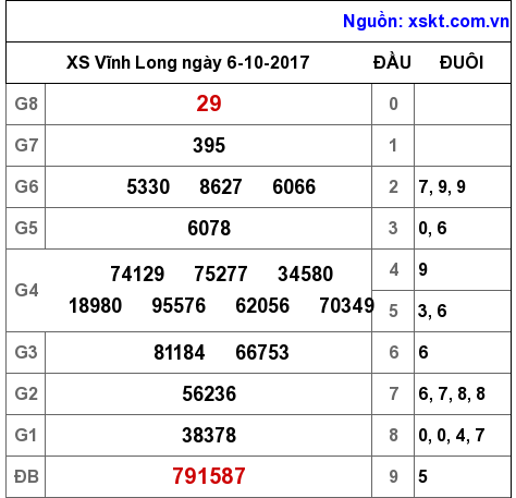 XSVL ngày 6-10-2017 XSVL ngày 6-10-2017