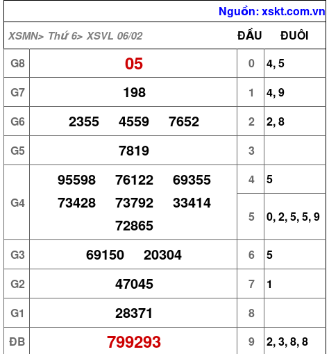 XSVL ngày 6-2-2026 XSVL ngày 6-2-2026