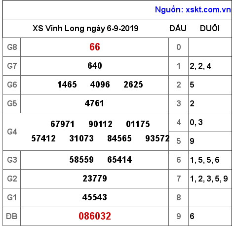 XSVL ngày 6-9-2019 XSVL ngày 6-9-2019
