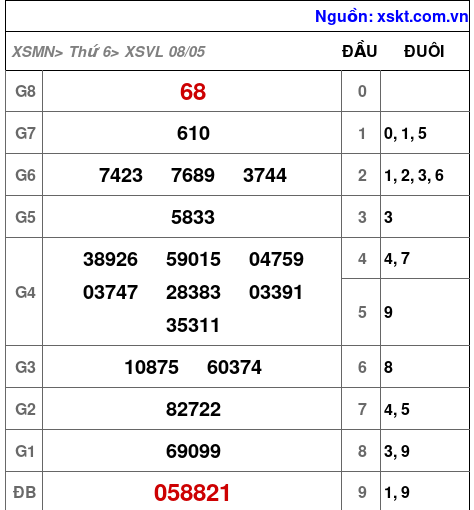 XSVL ngày 8-5-2026 XSVL ngày 8-5-2026