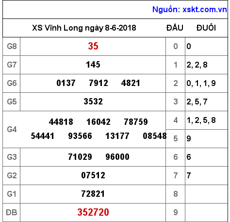 XSVL ngày 8-6-2018