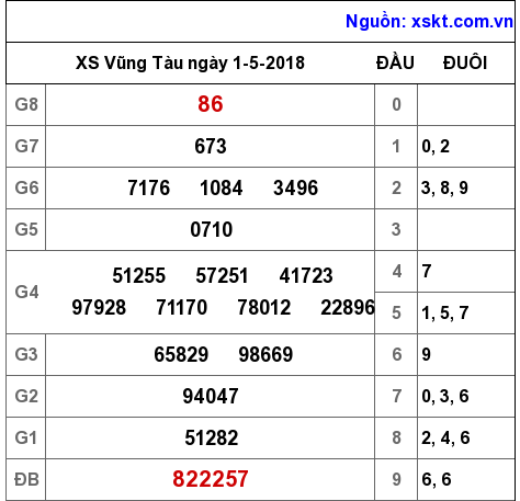 XSVT ngày 1-5-2018