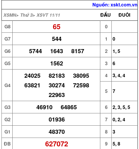 XSVT ngày 11-11-2025 XSVT ngày 11-11-2025