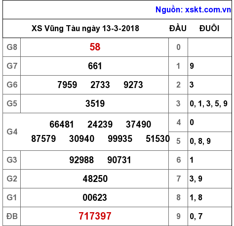 XSVT ngày 13-3-2018 XSVT ngày 13-3-2018