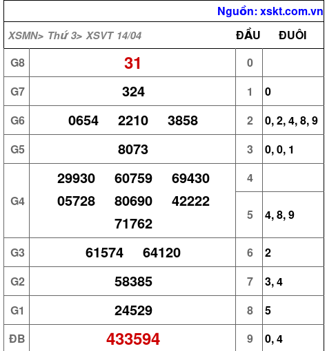 XSVT ngày 14-4-2026