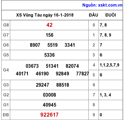 XSVT ngày 16-1-2018