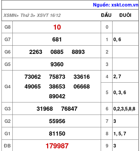 XSVT ngày 16-12-2025 XSVT ngày 16-12-2025