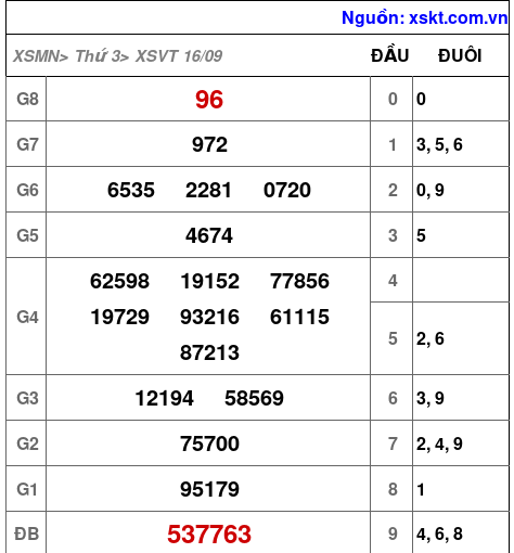 XSVT ngày 16-9-2025 XSVT ngày 16-9-2025