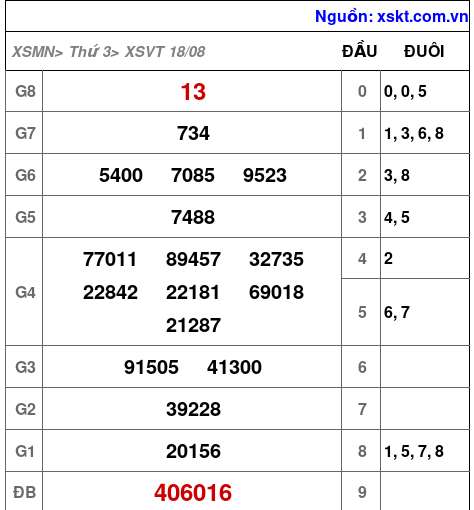 XSVT ngày 18-8-2026