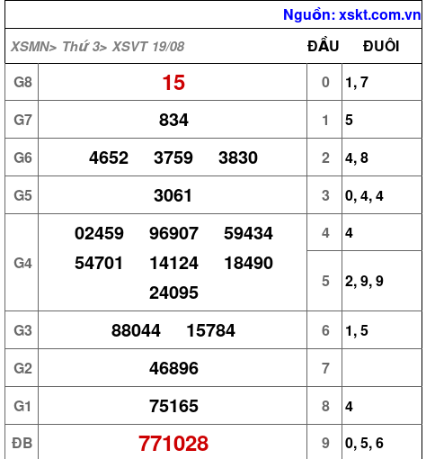 XSVT ngày 19-8-2025 XSVT ngày 19-8-2025