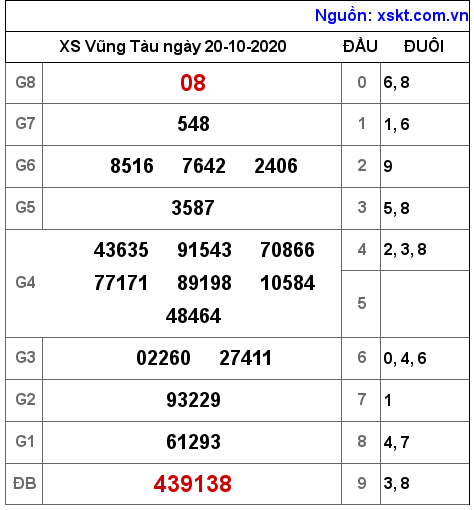 XSVT ngày 20-10-2020 XSVT ngày 20-10-2020