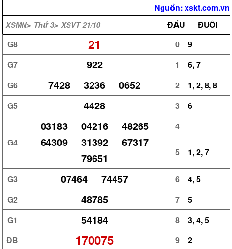 XSVT ngày 21-10-2025 XSVT ngày 21-10-2025