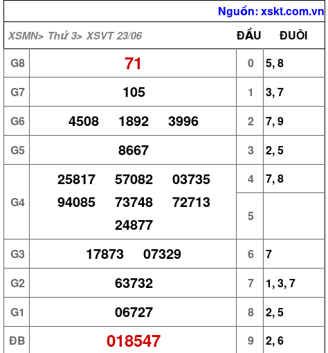 XSVT ngày 23-6-2026