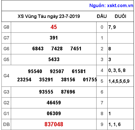 XSVT ngày 23-7-2019 XSVT ngày 23-7-2019