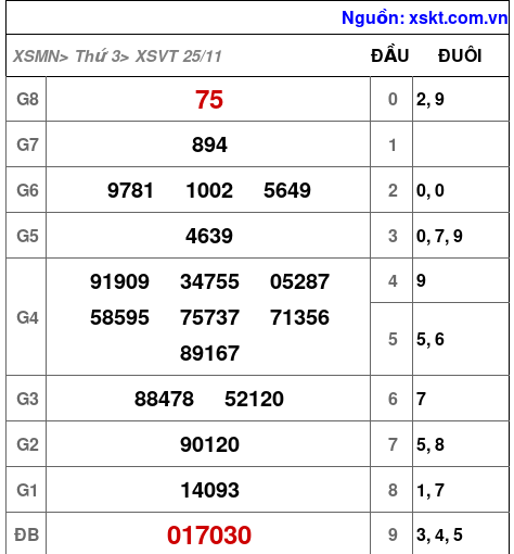 XSVT ngày 25-11-2025