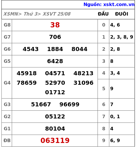 XSVT ngày 25-8-2026