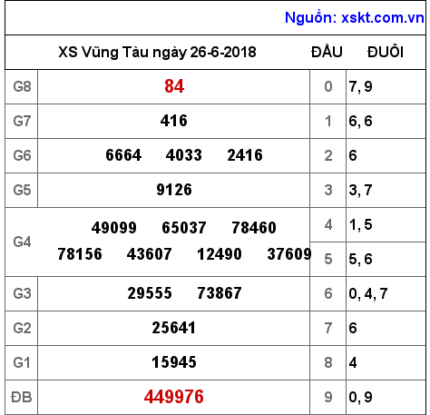 XSVT ngày 26-6-2018