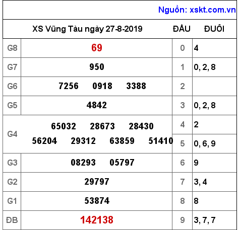 XSVT ngày 27-8-2019 XSVT ngày 27-8-2019